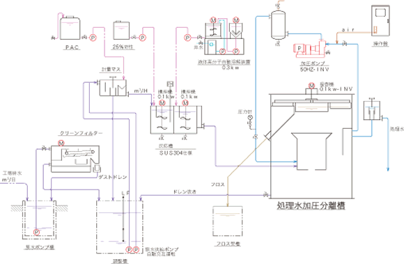 処理水加圧装置ユニットのチャート